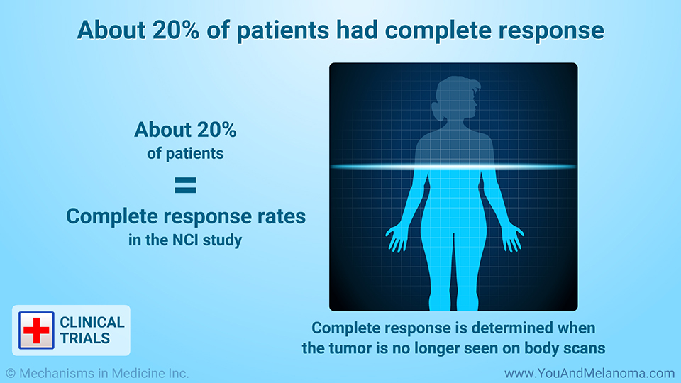 About 20% of patients had complete response